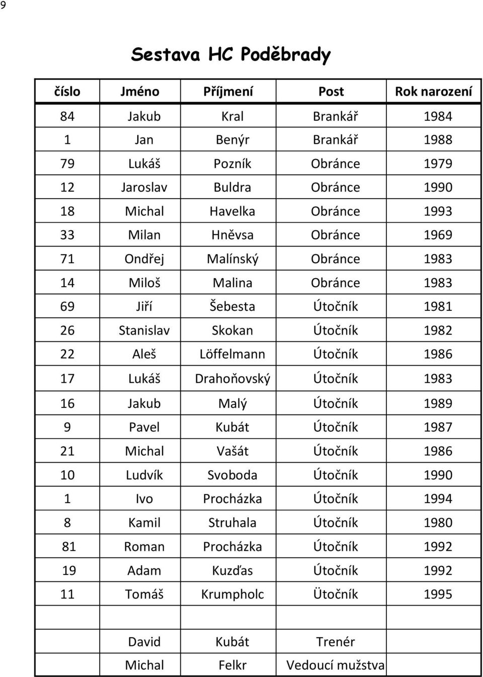 Aleš Löffelmann Útočník 1986 17 Lukáš Drahoňovský Útočník 1983 16 Jakub Malý Útočník 1989 9 Pavel Kubát Útočník 1987 21 Michal Vašát Útočník 1986 10 Ludvík Svoboda Útočník 1990 1 Ivo