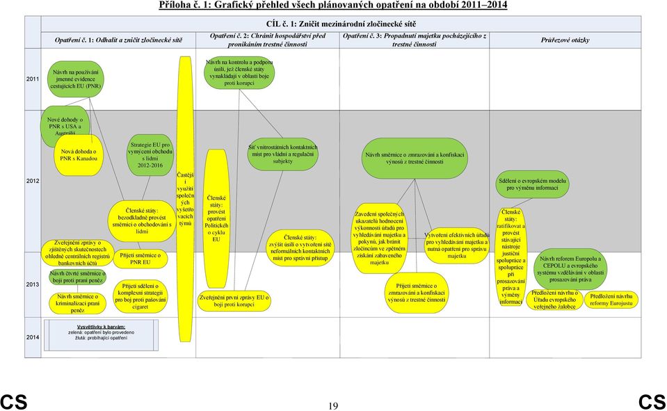 3: Propadnutí majetku pocházejícího z trestné činnosti Průřezové otázky 2011 Návrh na používání jmenné evidence cestujících EU (PNR) Návrh na kontrolu a podporu úsilí, jež členské státy vynakládají v