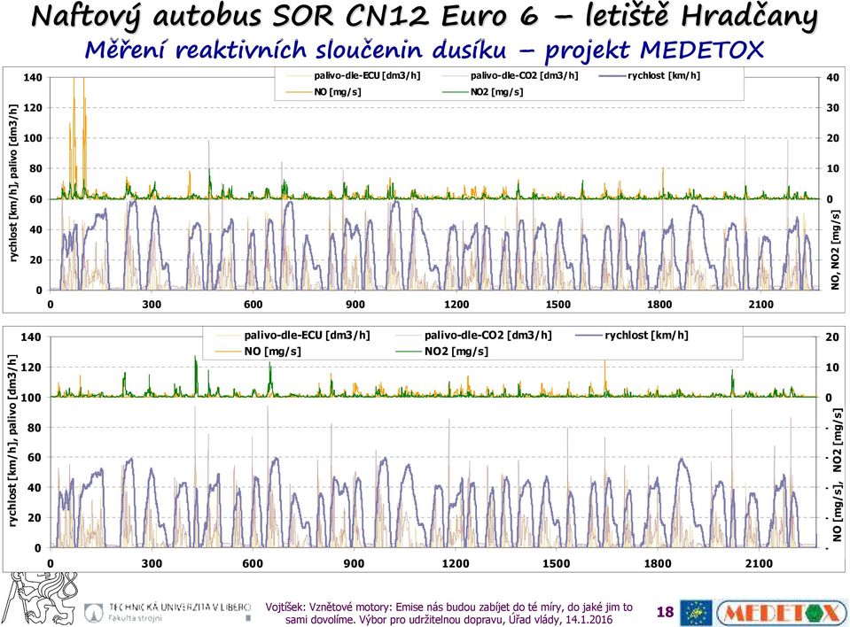 4 2 3 6 9 12 15 18 21 4 3 2 1 NO, NO2 [mg/s] -1-2 -3 rychlost [km/h], palivo [dm3/h] 14 12 1 8 6 4 2 palivo-dle-ecu