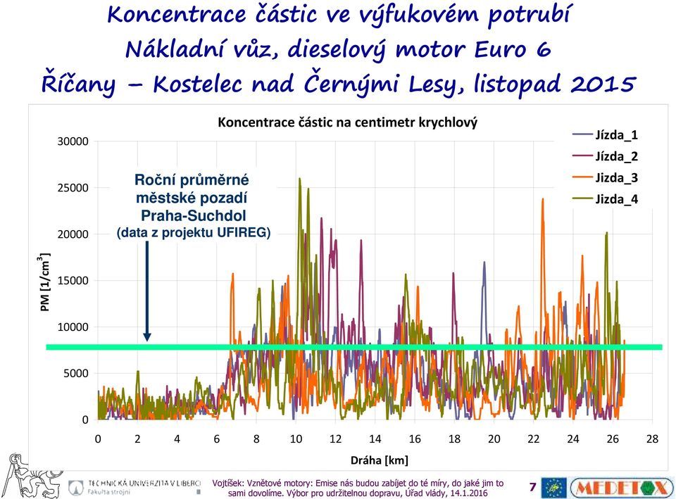 Praha-Suchdol (data z projektu UFIREG) Koncentrace částic na centimetr krychlový
