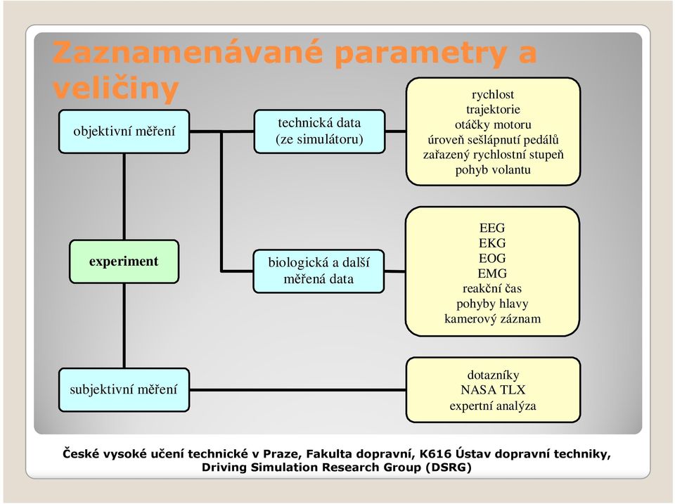 stupeň pohyb volantu experiment biologická a další měřená data EEG EKG EOG EMG