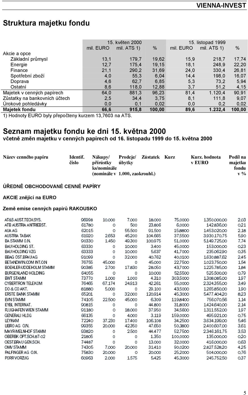 ATS 1) % Akcie a opce Základní průmysl 13,1 179,7 19,62 15,9 218,7 17,74 Energie 12,7 175,4 19,15 18,1 248,9 22,20 Finance 21,1 290,2 31,69 24,0 330,4 26,81 Spotřební zboží 4,0 55,3 6,04 14,4 198,0