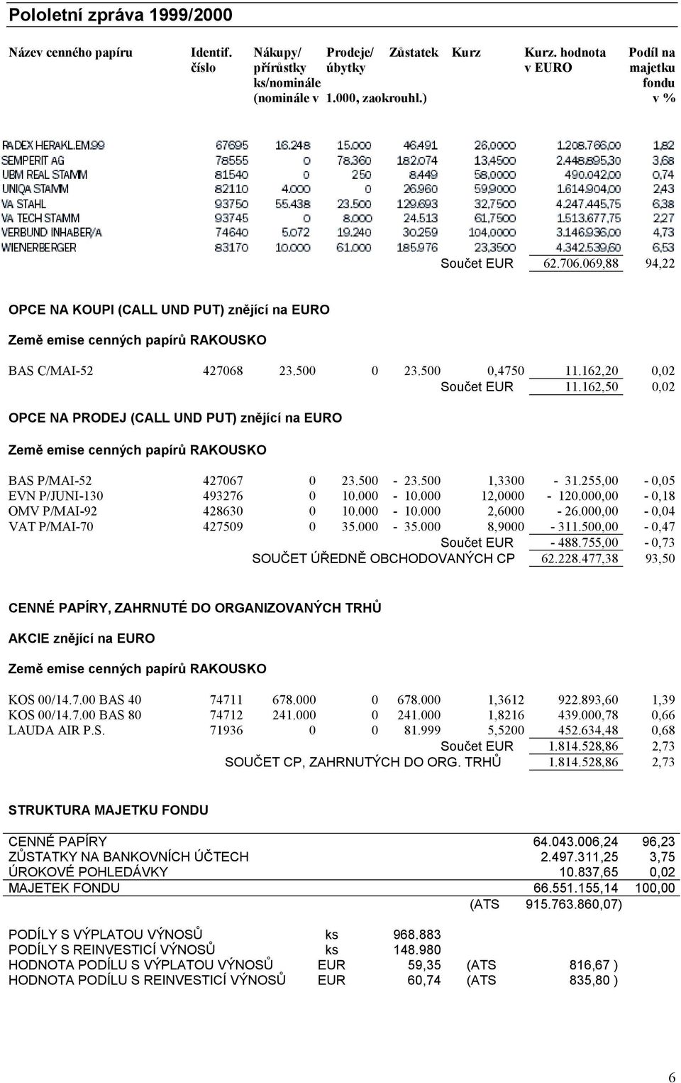 162,20 0,02 Součet EUR 11.162,50 0,02 OPCE NA PRODEJ (CALL UND PUT) znějící na EURO Země emise cenných papírů RAKOUSKO BAS P/MAI-52 427067 0 23.500-23.500 1,3300-31.