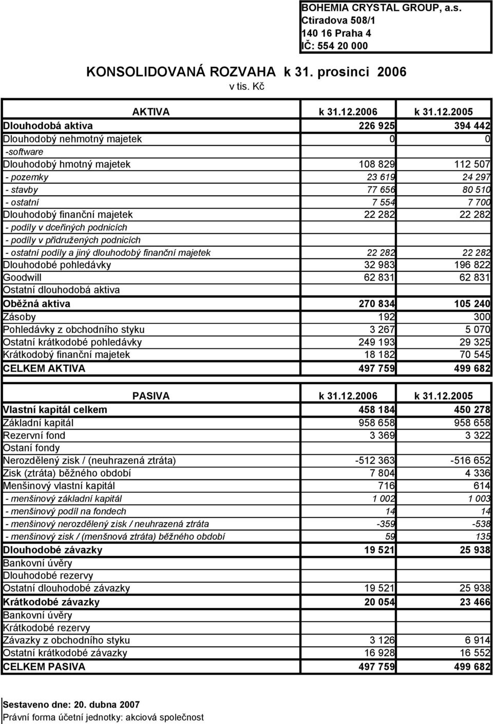 2005 Dlouhodobá aktiva Dlouhodobý nehmotný majetek 226 925 0 394 442 0 -software Dlouhodobý hmotný majetek - pozemky - stavby - ostatní Dlouhodobý finanční majetek - podíly v dceřiných podnicích -