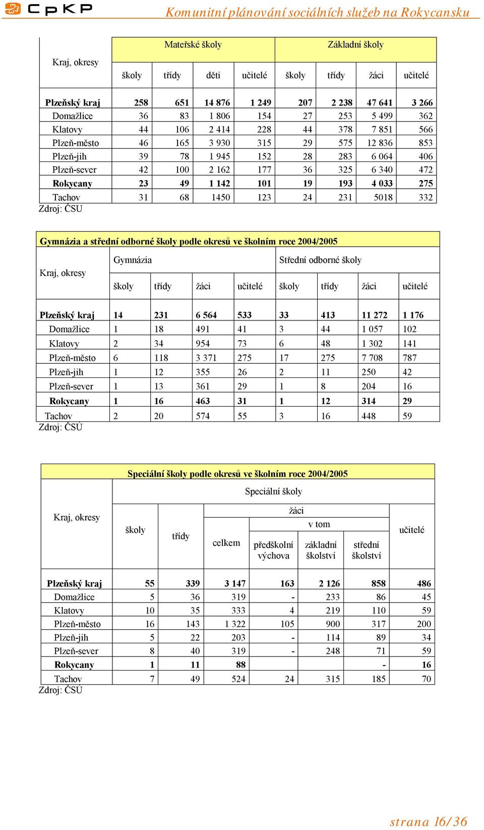 101 19 193 4 033 275 Tachov 31 68 1450 123 24 231 5018 332 Zdroj: ČSU Gymnázia a střední odborné školy podle okresů ve školním roce 2004/2005 Kraj, okresy Gymnázia Střední odborné školy školy třídy