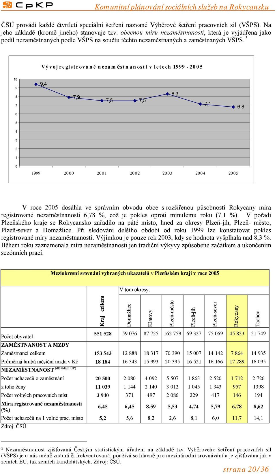 3 Vývoj registrované nezaměstnanosti v letech 1999-2005 10 9 8 7 9,4 7,9 7,5 7,5 8,3 7,1 6,8 6 5 4 3 2 1 0 1999 2000 2001 2002 2003 2004 2005 V roce 2005 dosáhla ve správním obvodu obce s rozšířenou