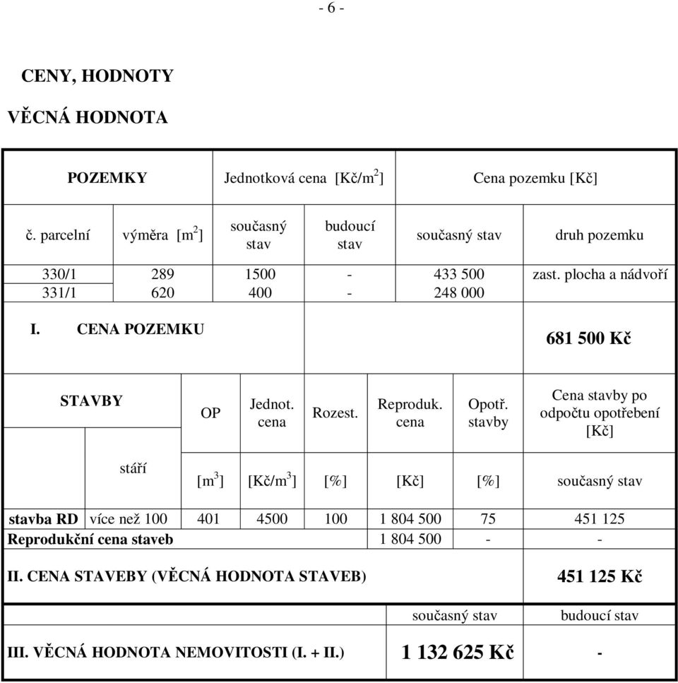 CENA POZEMKU 681 500 K STAVBY OP Jednot. cena Rozest. Reproduk. cena Opot.