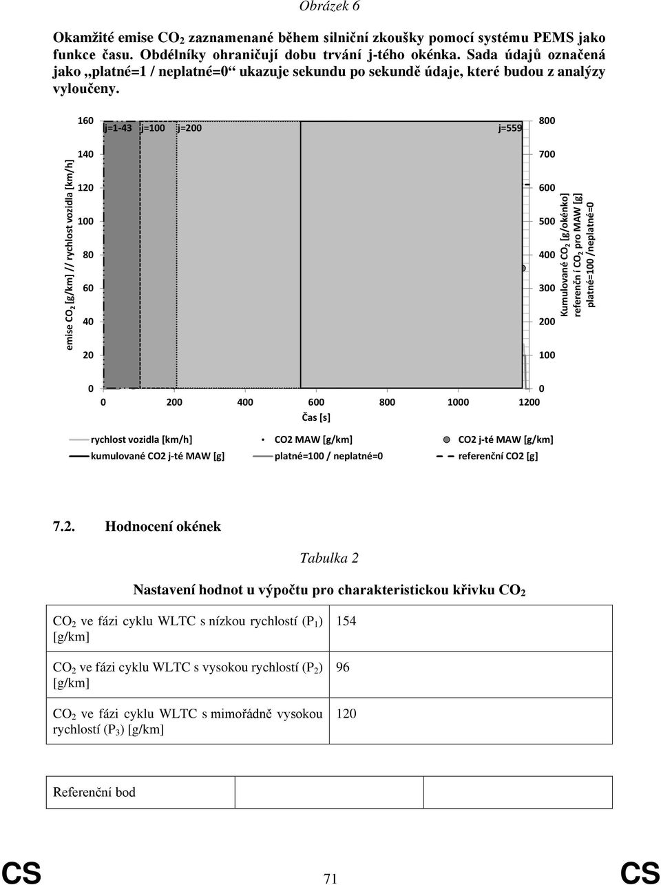 emise CO 2 [g/km] // rychlost vozidla [km/h] 160 140 120 100 80 60 40 20 j=1-43 j=100 j=200 j=559 800 700 600 500 400 300 200 100 Kumulované CO 2 [g/okénko] referenčn í CO 2 pro MAW [g] platné=100