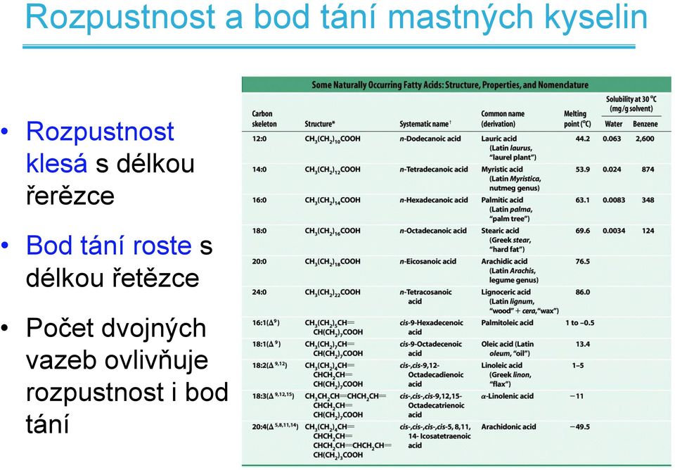 tání roste s délkou řetězce Počet