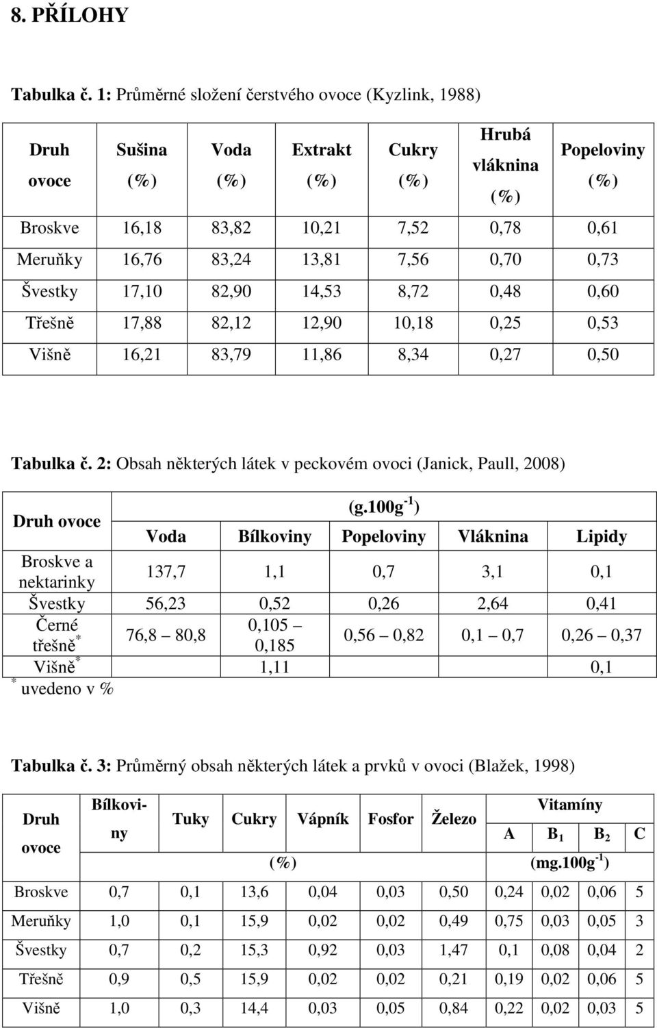 Švestky 17,10 82,90 14,53 8,72 0,48 0,60 Třešně 17,88 82,12 12,90 10,18 0,25 0,53 Višně 16,21 83,79 11,86 8,34 0,27 0,50 Tabulka č. 2: Obsah některých látek v peckovém ovoci (Janick, Paull, 2008) (g.