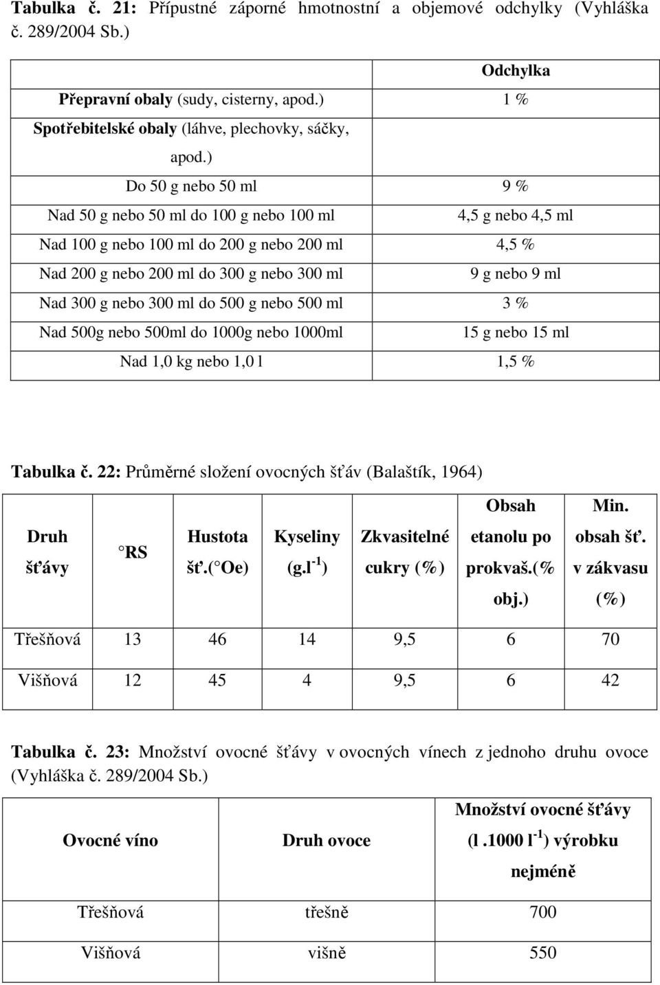 nebo 300 ml do 500 g nebo 500 ml 3 % Nad 500g nebo 500ml do 1000g nebo 1000ml 15 g nebo 15 ml Nad 1,0 kg nebo 1,0 l 1,5 % Tabulka č. 22: Průměrné složení ovocných šťáv (Balaštík, 1964) Obsah Min.