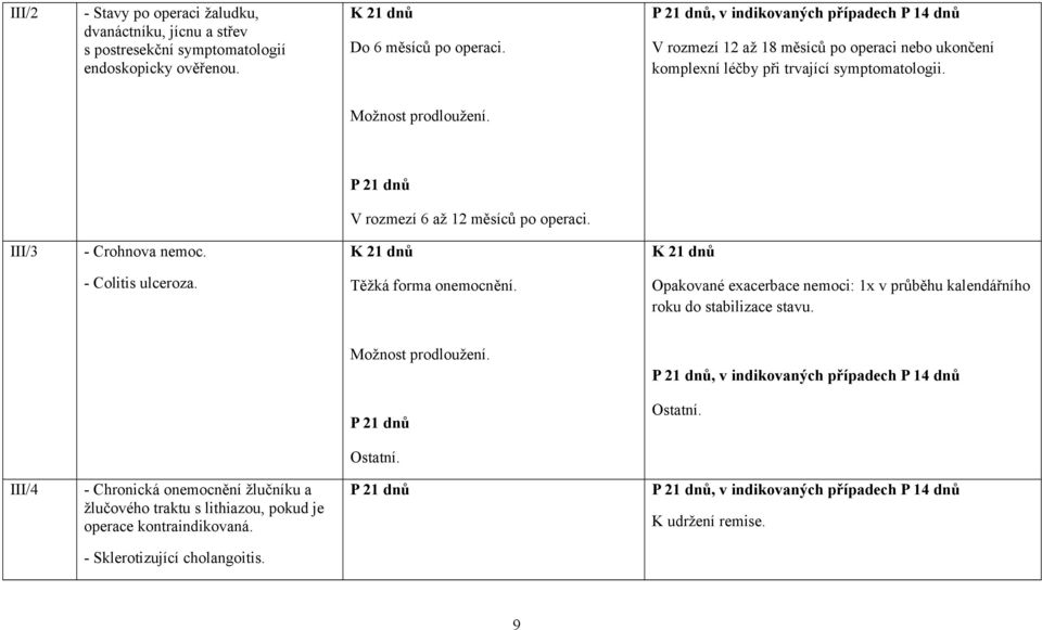 III/3 - Crohnova nemoc. - Colitis ulceroza. Těžká forma onemocnění.