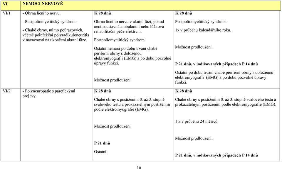 Ostatní nemoci po dobu trvání chabé periferní obrny s doloženou elektromyografií (EMG) a po dobu pozvolné úpravy funkcí.