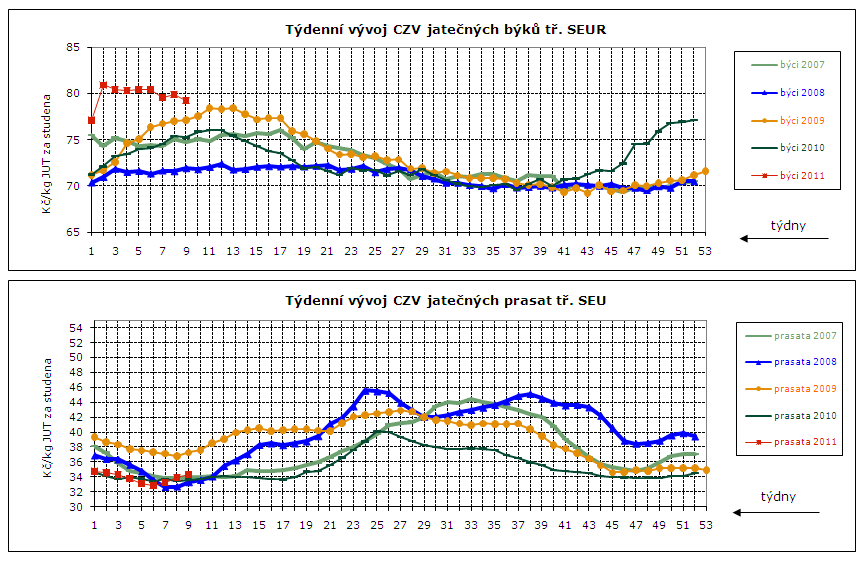 DENNÍ VÝVOJ CEN ZEMĚDĚLSKÝCH VÝROBCŮ, GRAFY Týdenní vývoj nákupních cen (CZV) 14 podniků v roce 2010 a 2011 Průměrné ceny jatečných prasat tř. SEU v Kč/kg za studena týden 34. 35. 36. 3 38. 39. 40.