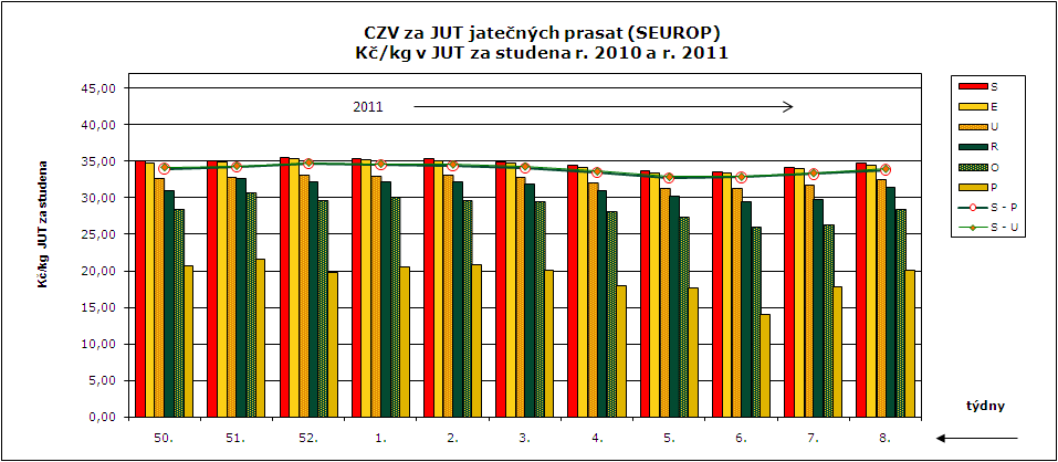 CENY ZEMĚDĚLSKÝCH VÝROBCŮ ZPENĚŽOVÁNÍ SEUROP - PRASATA CZV prasat za týden (14. 2.