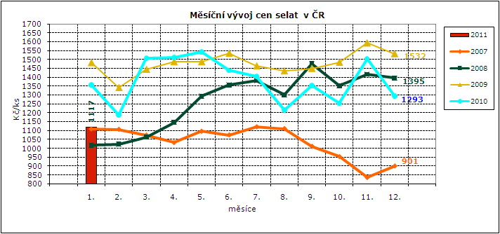 CENY ZEMĚDĚLSKÝCH VÝROBCŮ ZPENĚŽOVÁNÍ SEUROP - PRASATA CZV prasat za leden až únor 2011 (1. 8.