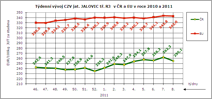 CENY ZEMĚDĚLSKÝCH VÝROBCŮ - ZPENĚŽOVÁNÍ SEUROP