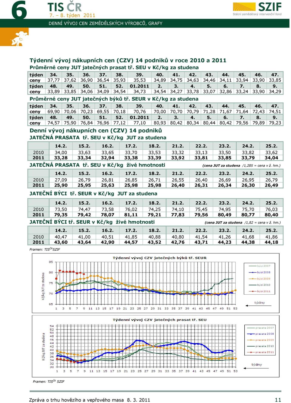 ceny 33,89 33,85 34,06 34,09 34,54 34,73 34,54 34,27 33,78 33,07 32,86 33,24 33,90 34,29 Průměrné ceny jatečných býků tř. SEUR v Kč/kg za studena týden 34. 35. 36. 3 38. 39. 40. 41. 42. 43. 44. 45.