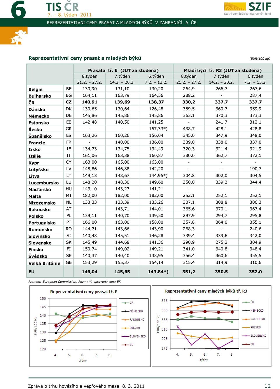 .2. 22. 14.2. 20.2. 2. 13.2. 21.2. 22. 14.2. 20.2. 2. 13.2. Belgie BE 130,90 131,10 130,20 264,9 266,7 267,6 Bulharsko BG 164,11 163,79 164,56 288,2-287,4 ČR CZ 140,91 139,69 138,37 330,2 337,7 337,7