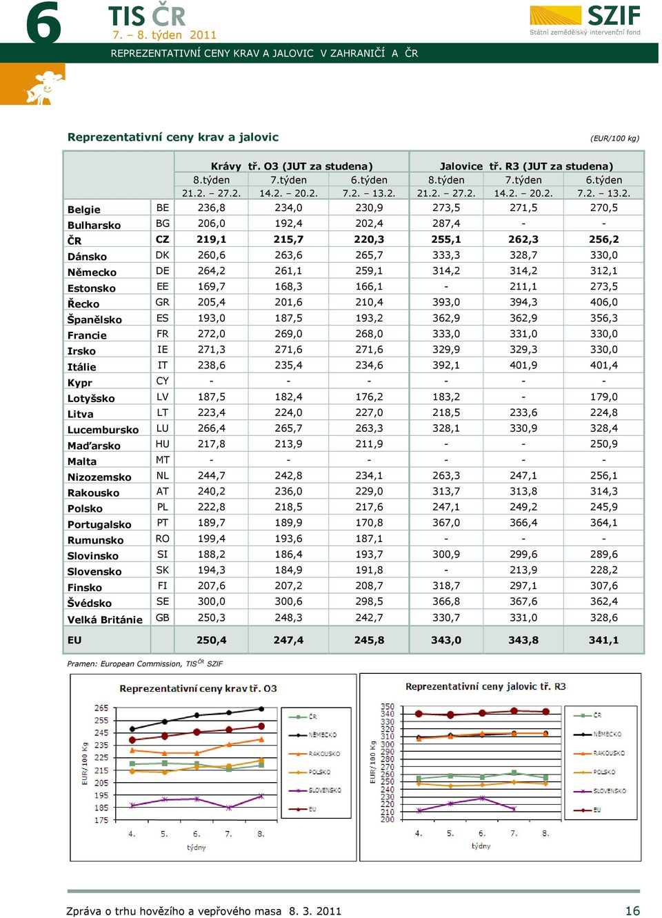 260,6 263,6 265,7 333,3 328,7 330,0 Německo DE 264,2 261,1 259,1 314,2 314,2 312,1 Estonsko EE 169,7 168,3 166,1-211,1 273,5 Řecko GR 205,4 201,6 210,4 393,0 394,3 406,0 Španělsko ES 193,0 187,5