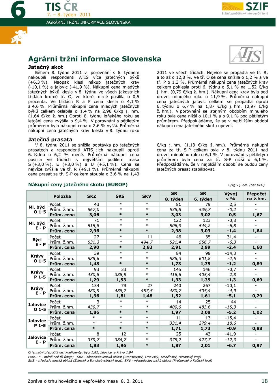Ve třídách R a P cena klesla o 4,1 % a 4,6 %. Průměrná nákupní cena mladých jatečných býků celkem oslabila o 1,4 % na 2,98 /kg j. hm. (1,64 /kg ž. hm.) Oproti 8.
