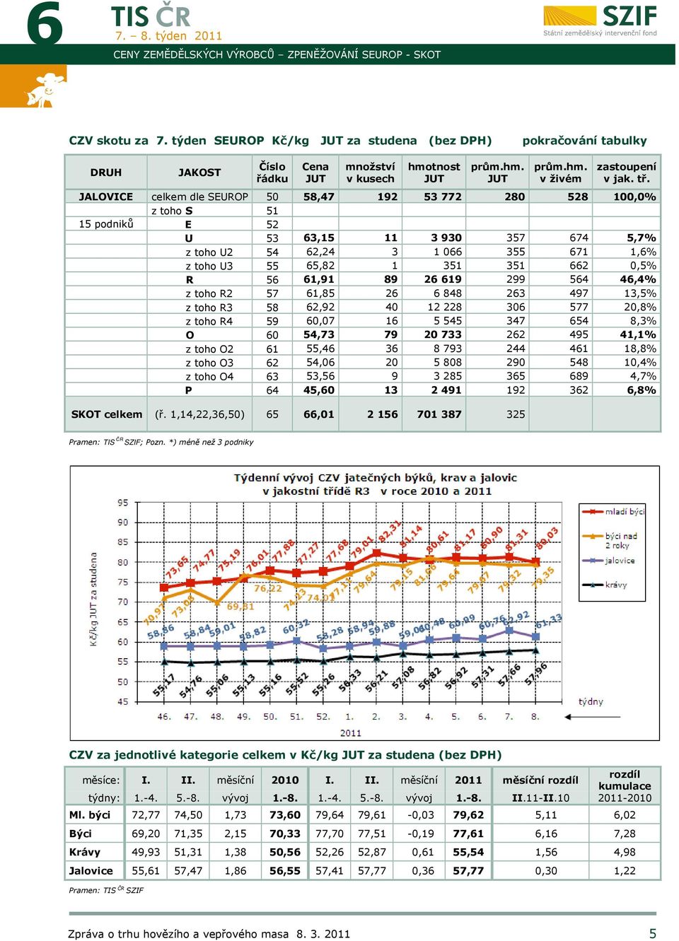 JALOVICE celkem dle SEUROP 50 58,47 192 53 772 280 528 100,0% z toho S 51 15 podniků E 52 U 53 63,15 11 3 930 357 674 5,7% z toho U2 54 62,24 3 1 066 355 671 1,6% z toho U3 55 65,82 1 351 351 662