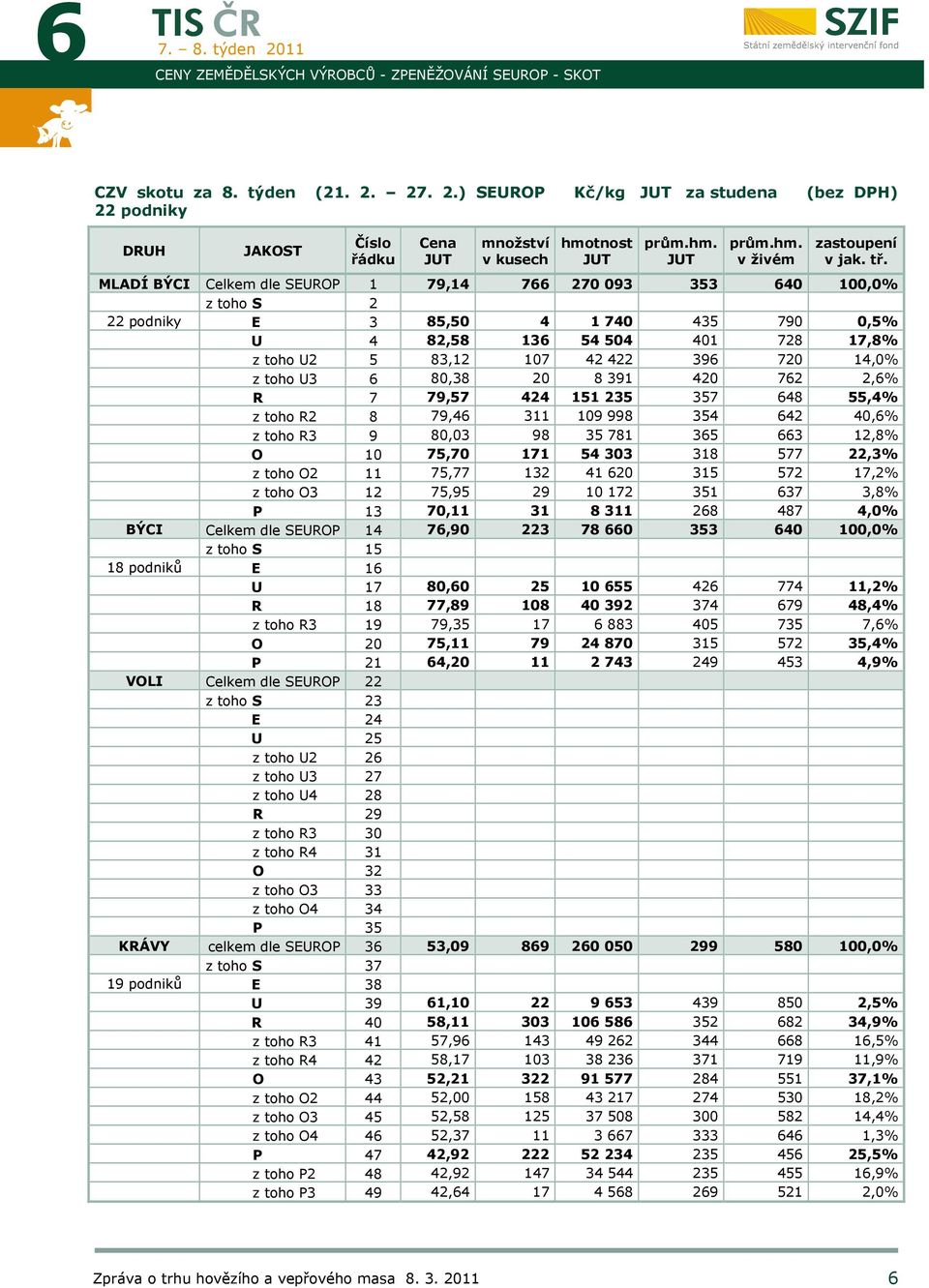 MLADÍ BÝCI Celkem dle SEUROP 1 79,14 766 270 093 353 640 100,0% z toho S 2 22 podniky E 3 85,50 4 1 740 435 790 0,5% U 4 82,58 136 54 504 401 728 17,8% z toho U2 5 83,12 107 42 422 396 720 14,0% z