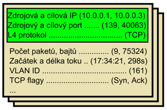 Technologie Flow Monitoring / Network Behavior Analysis Moderní metoda analýzy provozu datové sítě Schopna sledovat všechna zařízení na síti bez ohledu na typ/os Schopna detekovat