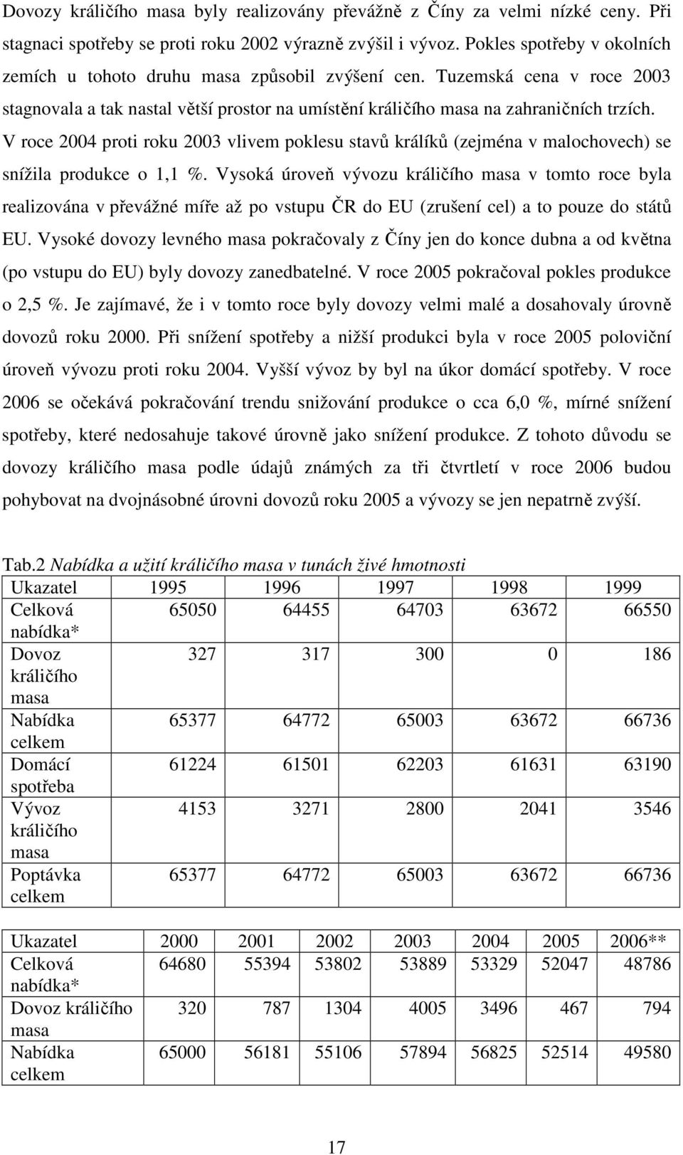 V roce 2004 proti roku 2003 vlivem poklesu stavů králíků (zejména v malochovech) se snížila produkce o 1,1 %.