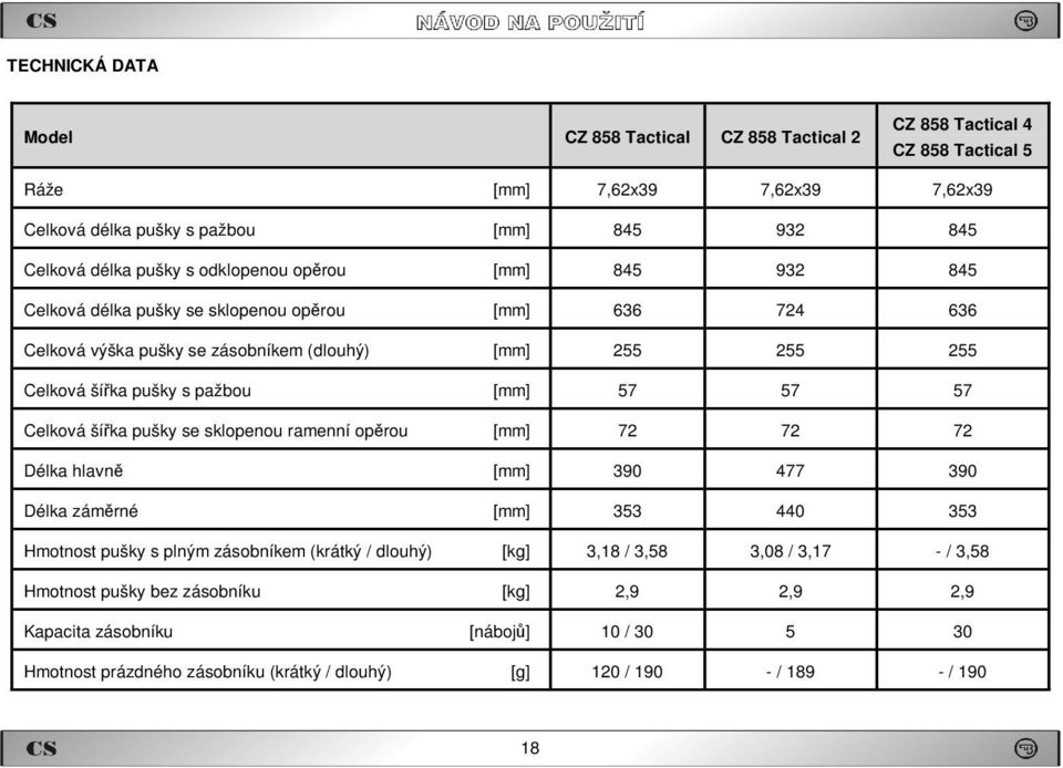 57 57 Celková šířka pušky se sklopenou ramenní opěrou [mm] 72 72 72 Délka hlavně [mm] 390 477 390 Délka záměrné [mm] 353 440 353 Hmotnost pušky s plným zásobníkem (krátký / dlouhý) [kg] 3,18