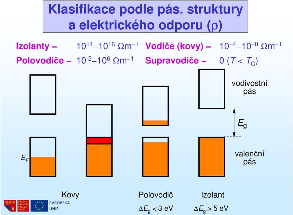 Vodiče (kovy) 10 4 10 8 Ωm 1 Polovodiče 10-2 10 6 Ωm 1