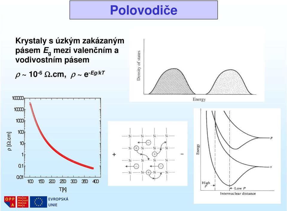 cm, ρ ~ e -Eg/kT 100000 10000 1000 ρ [Ω.