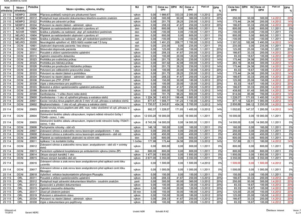 2012 20 25 110 NEMPO 20322 Prohlídka pro zdravotní průkaz výkon 0,00 201,75 28,25 230,00 1.5.2012 14 175,44 24,56 200,00 1.4.2012 14 25 110 NEMPO 20334 Potvrzení na vlastní žádost - administr.