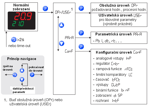 4.2 Koncept obsluhy Parametry pro nastavení přístroje jsou organizovány v různých úrovních.