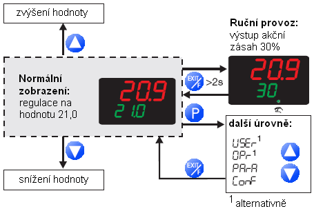 4.6 Regulátor Normální zobrazení V normálním zobrazení reguluje regulátor na požadovanou hodnotu. Změna požadované hodnoty Z normálního zobrazení: 1.