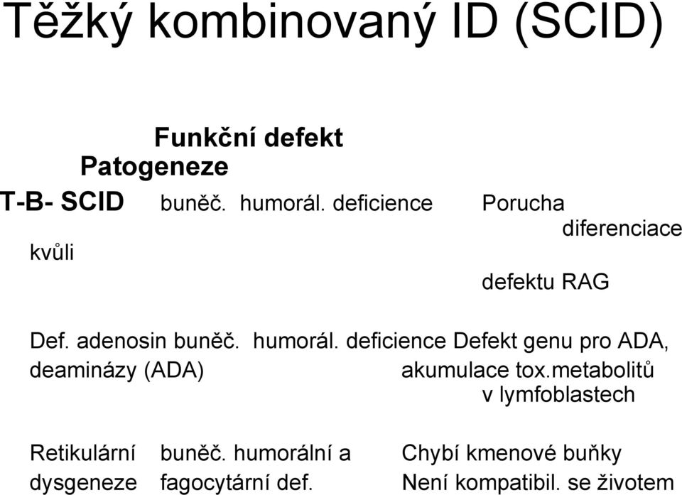 deficience Defekt genu pro ADA, deaminázy (ADA) akumulace tox.