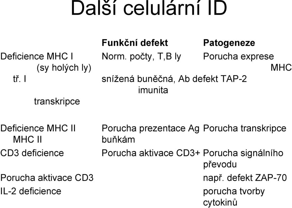 I snížená buněčná, Ab defekt TAP-2 imunita transkripce Deficience MHC II MHC II CD3 deficience