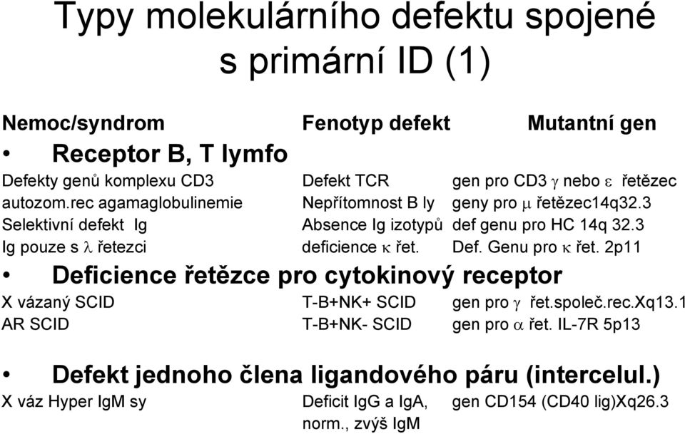 3 Ig pouze s λ řetezci deficience κ řet. Def. Genu pro κ řet. 2p11 Deficience řetězce pro cytokinový receptor X vázaný SCID T-B+NK+ SCID gen pro γ řet.společ.rec.xq13.