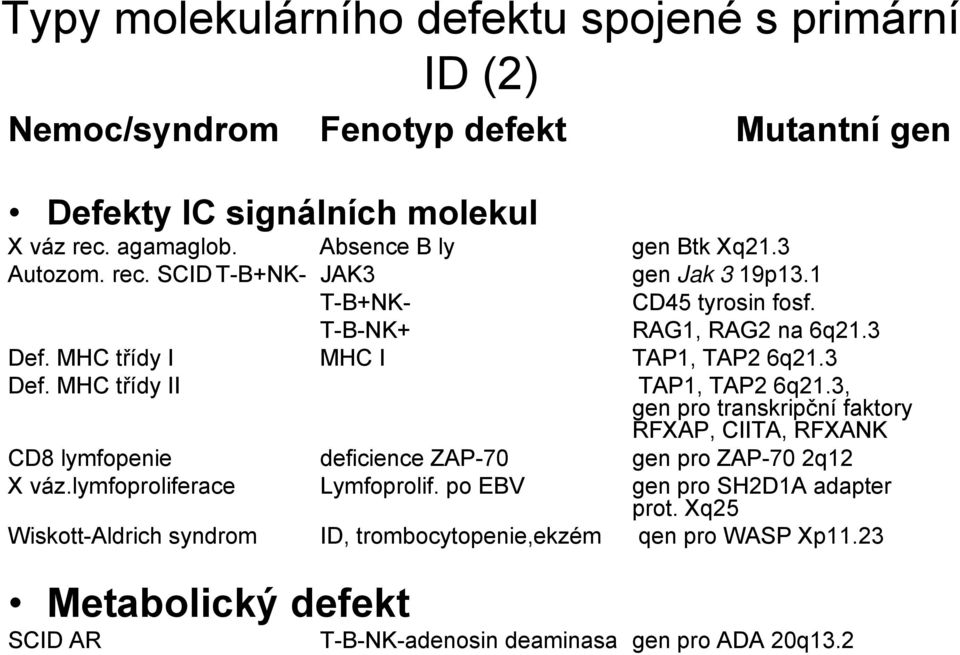MHC třídy I MHC I TAP1, TAP2 6q21.3 Def. MHC třídy II TAP1, TAP2 6q21.
