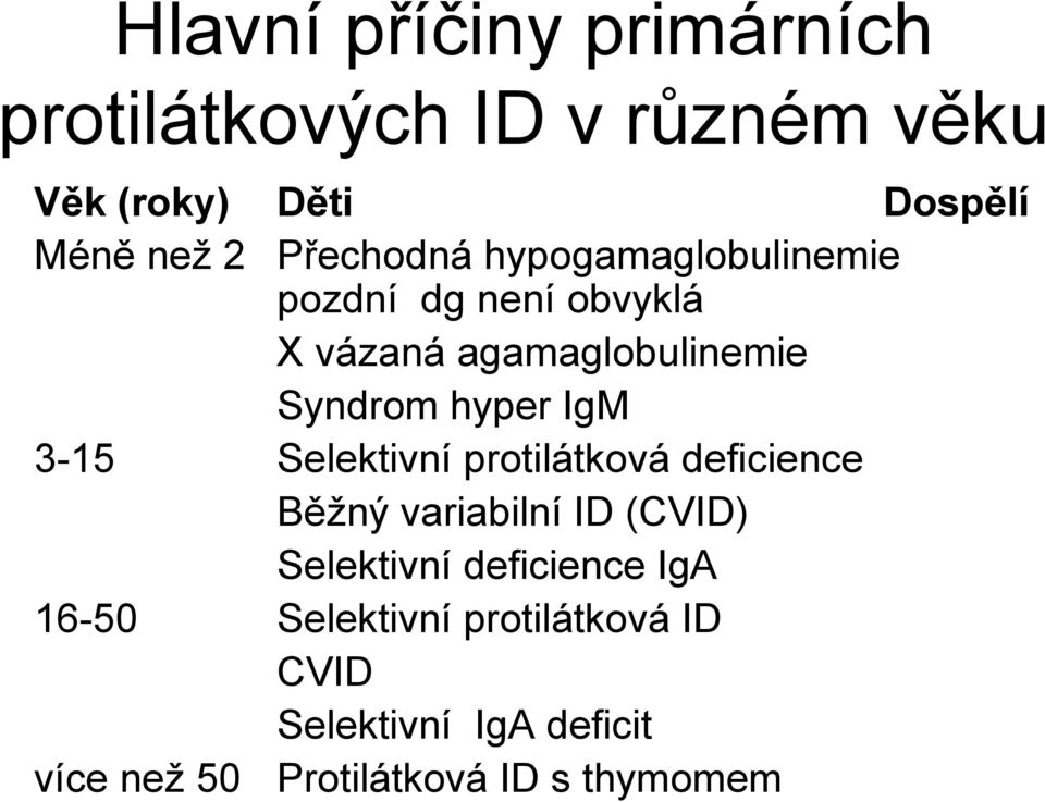 IgM 3-15 Selektivní protilátková deficience Běžný variabilní ID (CVID) Selektivní deficience