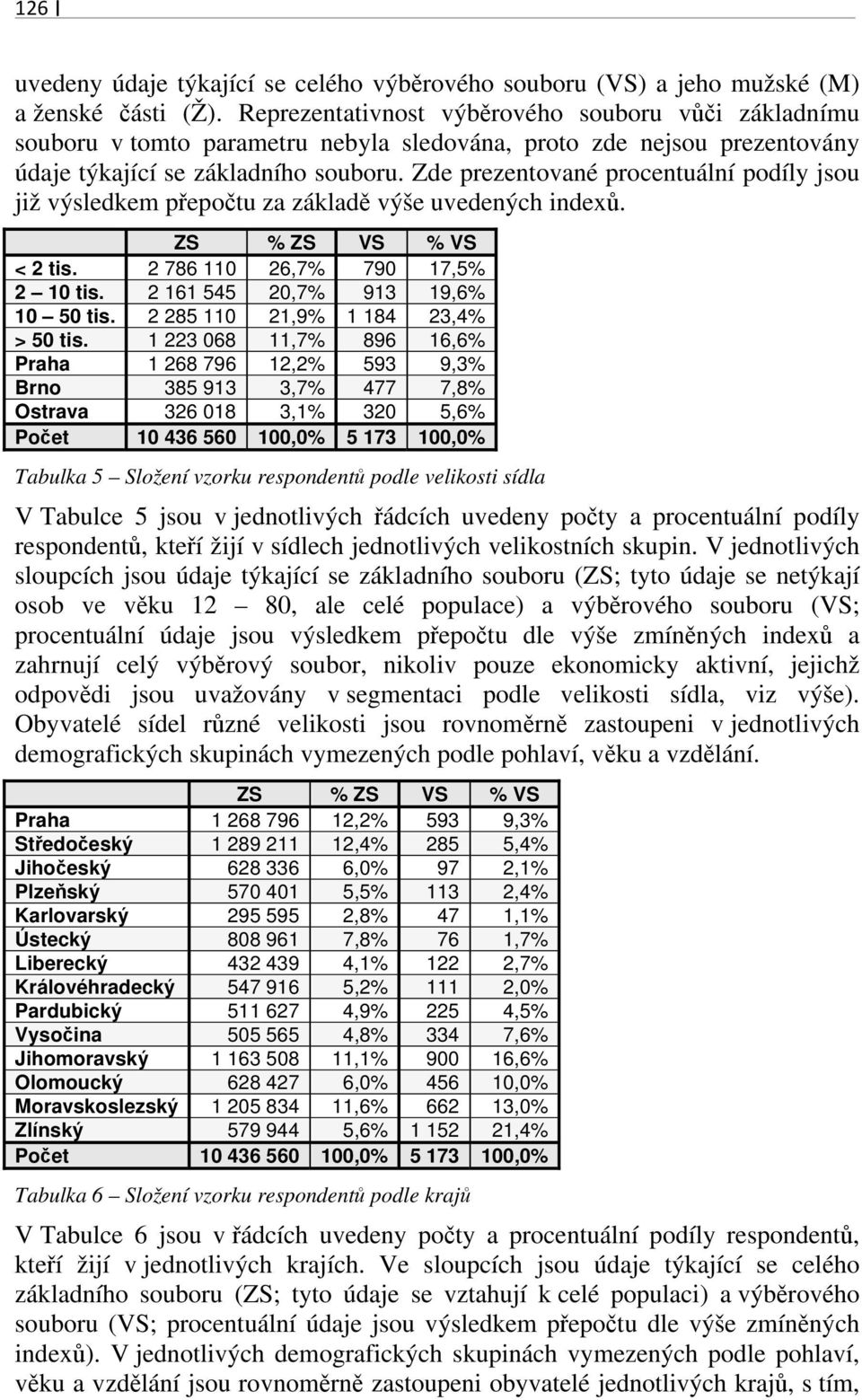 Zde prezentované procentuální podíly jsou již výsledkem přepočtu za základě výše uvedených indexů. ZS % ZS VS % VS < 2 tis. 2 786 110 26,7% 790 17,5% 2 10 tis. 2 161 545 20,7% 913 19,6% 10 50 tis.