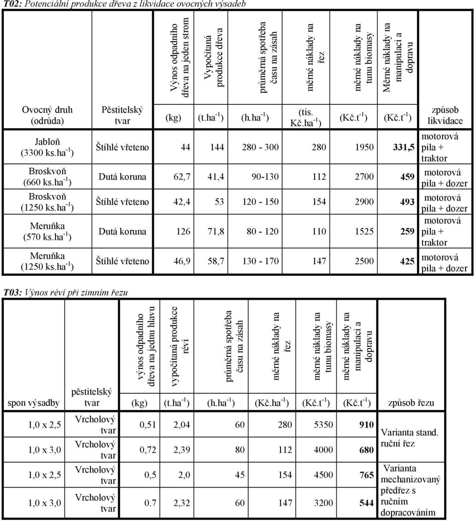 t -1 ) způsob likvidace Štíhlé vřeteno 44 144 280-300 280 1950 331,5 motorová pila + traktor Dutá koruna 62,7 41,4 90-130 112 2700 459 motorová Štíhlé vřeteno 42,4 53 120-150 154 2900 493 motorová