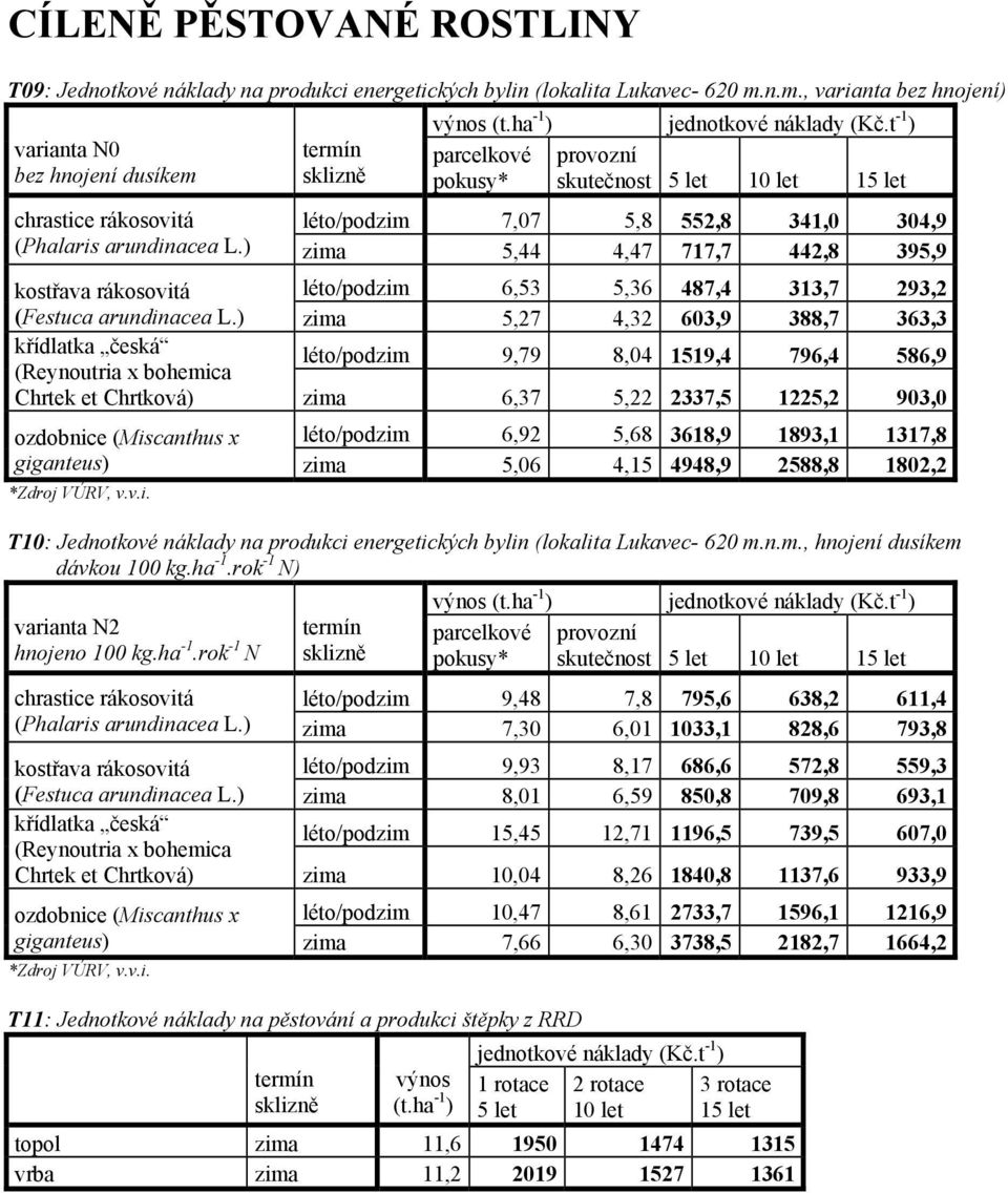 ) zima 5,44 4,47 717,7 442,8 395,9 kostřava rákosovitá léto/podzim 6,53 5,36 487,4 313,7 293,2 (Festuca arundinacea L.