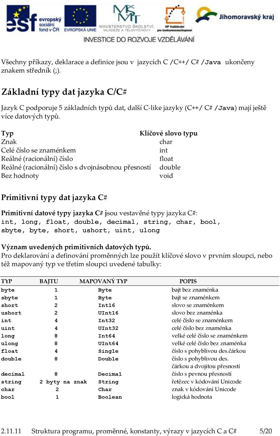 Typ Klíčové slovo typu Znak char Celé číslo se znaménkem int Reálné (racionální) číslo float Reálné (racionální) číslo s dvojnásobnou přesností double Bez hodnoty void Primitivní typy dat jazyka C#