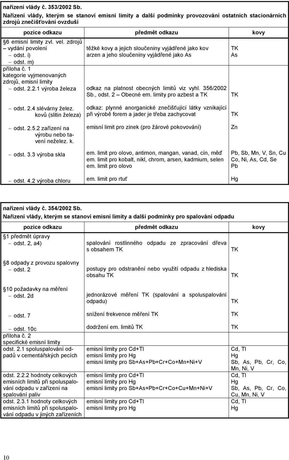 2.1 výroba železa těžké kovy a jejich sloučeniny vyjádřené jako kov arzen a jeho sloučeniny vyjádřené jako As odkaz na platnost obecných limitů viz vyhl. 356/2002 Sb., odst. 2 Obecné em.