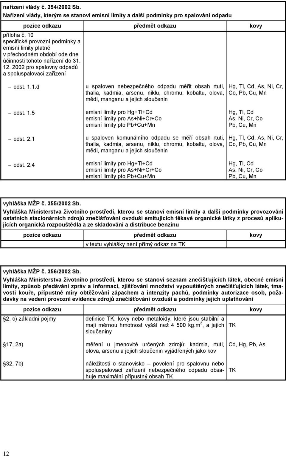 1.5 emisní limity pro Hg+Tl+Cd emisní limity pro As+Ni+Cr+Co emisní limity pto Pb+Cu+Mn Hg, Tl, Cd As, Ni, Cr, Co Pb, Cu, Mn odst. 2.