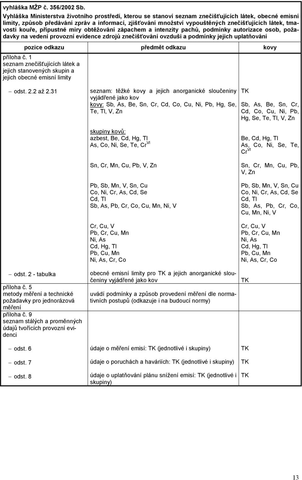 látek, tmavosti kouře, přípustné míry obtěžování zápachem a intenzity pachů, podmínky autorizace osob, požadavky na vedení provozní evidence zdrojů znečišťování ovzduší a podmínky jejich uplatňování