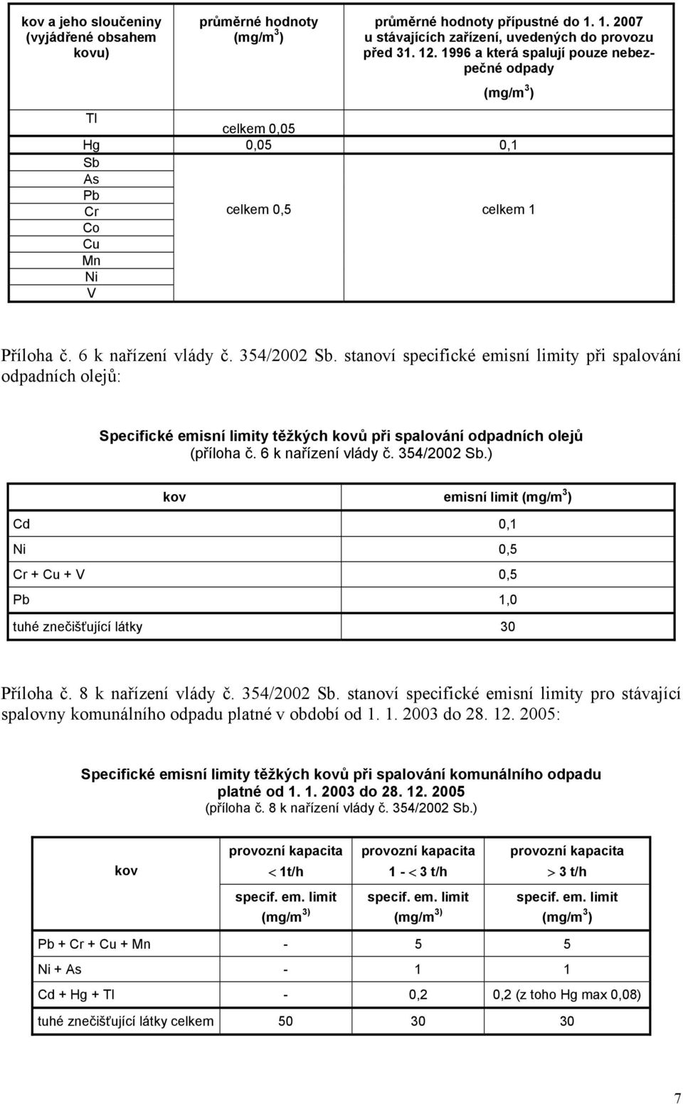 stanoví specifické emisní limity při spalování odpadních olejů: Specifické emisní limity těžkých kovů při spalování odpadních olejů (příloha č. 6 k nařízení vlády č. 354/2002 Sb.