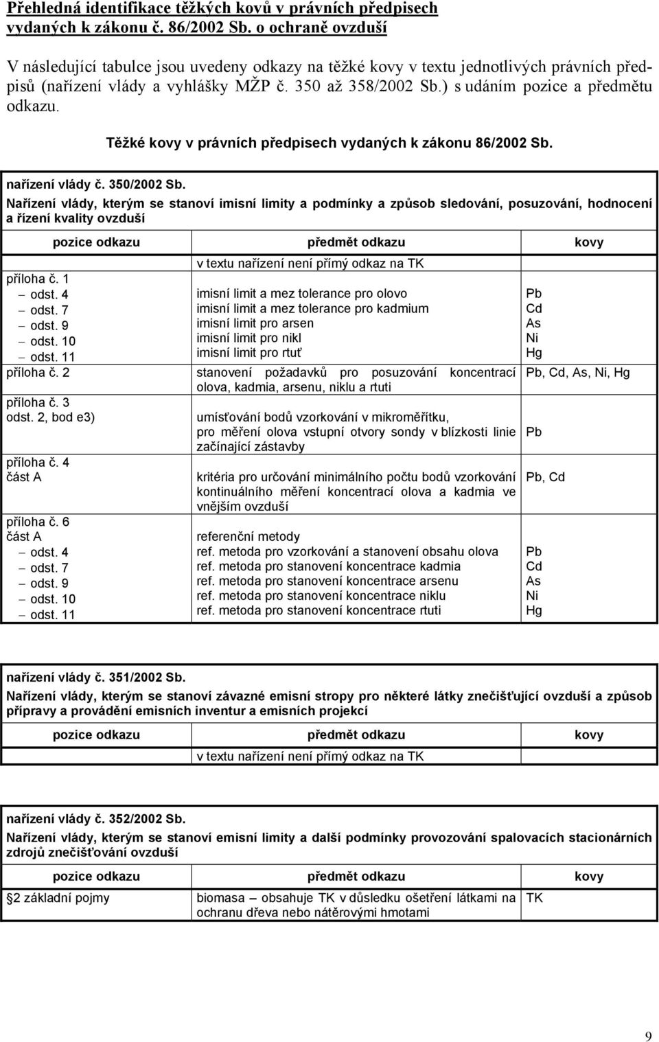 ) s udáním pozice a předmětu odkazu. Těžké kovy v právních předpisech vydaných k zákonu 86/2002 Sb. nařízení vlády č. 350/2002 Sb.
