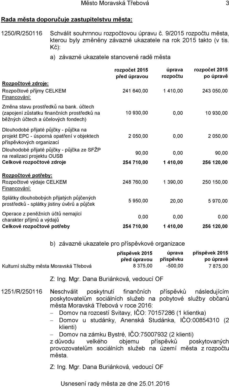 Kč): a) závazné ukazatele stanovené radě města Rozpočtové zdroje: úprava rozpočtu rozpočet 2015 po úpravě Rozpočtové příjmy CELKEM 241 640,00 1 410,00 243 050,00 Financování: Změna stavu prostředků